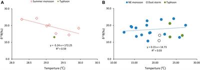 Boron Isotopic Analysis of Representative Atmospheric Aerosols Derived From Long-Range Transported/Local Emission on an Islet Offshore NE Taiwan